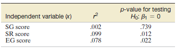 p-value for testing Ho: B1 = 0 .739 .012 .022 Independent variable (x) .002 .099 .078 SG score EG score 