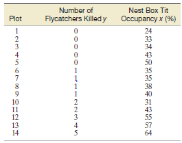 Number of Nest Box Tit Occupancy x (%) Plot Flycatchers Killed y 24 33 34 43 50 35 35 38 40 31 43 55 57 64 10 11 12 13 1