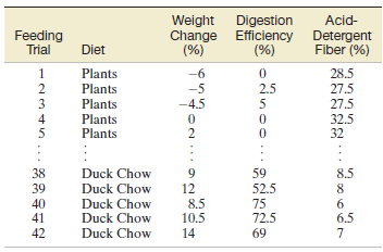 Weight Digestion Acid- Feeding Trial Change Efficiency Detergent (%) (%) Fiber (%) Diet Plants -6 28.5 27.5 Plants -5 2.