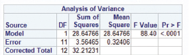 Analysis of Variance Sum of Mean DF Squares Square F Value Pr > F Source Model 1 28.64766 28.64766 11 3.56465 0.32406 88