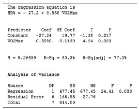 The regression equation is HR* = - 27.2 + 0.558 VO2MAX Predictor Coef SE Coef Constant -27.24 19.77 -1.38 0.217 vO2Max 0
