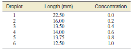 Concentration Droplet Length (mm) 22.50 16.00 13.50 14.00 13.75 12.50 0.0 0.4 0.6 0.8 1.0 