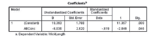 Coefficients Unstandaedized Coeficients Standardbed Coefitients Nodel S. Errer 1.708 Deta Sig. 000 19.393 (Constant ABCo