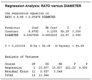 Regression Analysis: RATO versus DIAMETER The regression equation is RATO = 6.68 + 0.00479 DIAMETER SE Coef Predictor Co