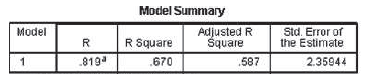 Model Summary Adjusted R Square .587 Model Std. Error of the Estimate 2.35944 R Square .670 R. 8194 