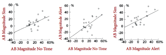 60 % 60 % 40 60 % 40 40 20 20 20 -20 -20 -20 -40 40 -20 -40 40 -20 AB Magnitude No-Tone -40 40 -20 O 20 40 60% AB Magnit