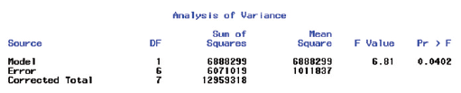 Analysis of Variance Sun of Mean Square DF Source Model Squares 6888299 Pr > F 0.0402 F Value 6888299 6.81 Error Correct