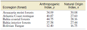 Anthropogenic Index, y 34.09 40.87 44.75 37.58 12.40 Natural Origin Index, x 30.08 27.60 28.16 27.44 16.75 Ecoregion (fo