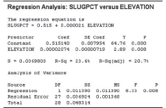 Regression Analysis: SLUGPCT versus ELEVATION The regression equat 1on 18 SLUGPCT - 0.515 + 0.000021 ELEVATION SE Coer P