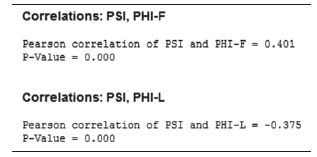 Correlations: PSI, PHI-F Pearson correlation of PSI and PHI-F = 0.401 P-Value = 0.000 Correlations: PSI, PHI-L Pearson c