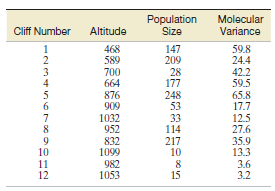 Population Size Molecular Variance Altitude Cliff Number 468 589 700 664 876 909 1032 952 832 1099 982 1053 147 209 28 1