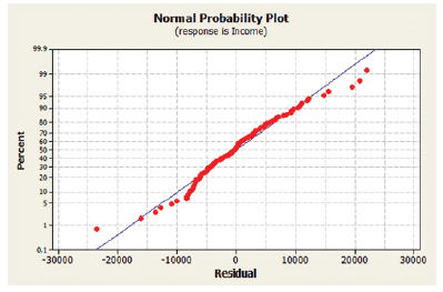 Normal Probability Plot (response is Income) 99.9. 99 80 70- 60 - 50 40- 30 20- 10 0.1 -30000 -20000 -10000 10000 20000 