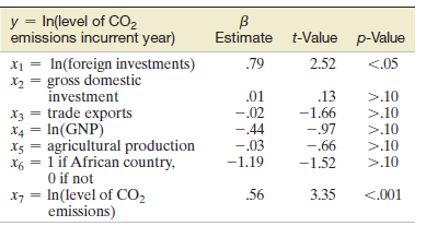 y = In(level of CO2 emissions incurrent year) Estimate t-Value p-Value x1 = In(foreign investments) .79 2.52 <.05 X2 = g