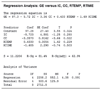 Regression Analysis: GE versus lIC, CC, RTEMP, RTIME The regression equation is GE - 97.3 - 5.72 IC - 3.36 CC + 0.433 RI