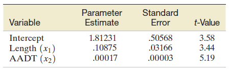 Parameter Estimate Standard Error t-Value Variable .50568 .03166 .00003 Intercept Length (x1) AADT (x2) 3.58 1.81231 .10