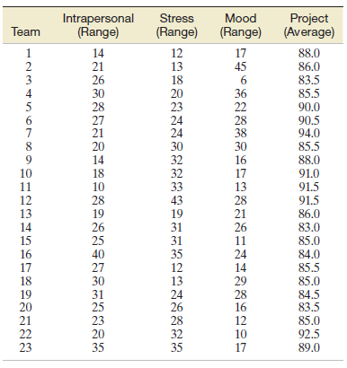Intrapersonal (Range) Stress Mood Project (Average) Team (Range) (Range) 17 88.0 86.0 83.5 85.5 90.0 90.5 94.0 85.5 88.0