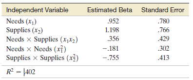 Independent Variable Estimated Beta Standard Error Needs (x) Supplies (x2) Needs x Supplies (X1x2) .952 .780 1.198 .766 