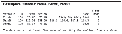 Descriptive Statistics: PermA, PermB, Permc N for Variable PermA Mode 59.9, 60, 60.1, 60.4 Mean Median м Mode 100 73.62