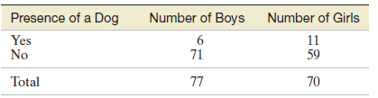 Number of Girls 11 59 Presence of a Dog Yes No Number of Boys 71 70 Total 77 