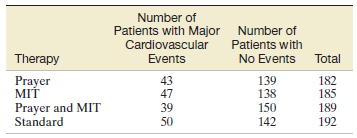Number of Patients with Major Cardiovascular Events Number of Patients with No Events Therapy Prayer 43 47 39 50 139 182