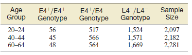 E4 /E4 Genotype 1,524 1,571 1,669 Sample Size 2,097 2,182 2,281 E4+/E4+ Genotype E4+/E4- Genotype 517 Age Group 20-24 40