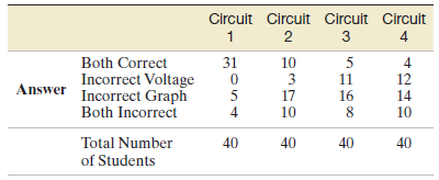 Circuit Circuit Circuit Circuit 1 2 3 4 Both Correct 31 10 5 11 16 8. 4 12 14 10 Incorrect Voltage Incorrect Graph Answe