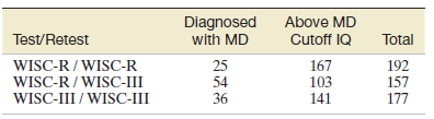 Above MD Diagnosed Test/Retest with MD 25 Cutoff IQ 192 157 Total 167 103 WISC-R/WISC-III WISC-III / WISC-III 54 36 141 