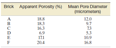 Brick Apparent Porosity (%) Mean Pore Dlameter (micrometers) A 18.8 18.3 12.0 9.7 16.3 6.9 17.1 7.3 5.3 10.9 16.8 D F 20
