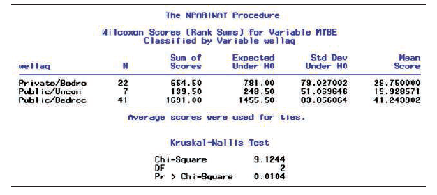 The NPARIWAT Procedure Wi Icoxon_Scores (Rank Sums) for Variable MTBE Classified by Variable wellaqa Expected Under HO S