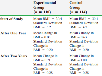 Experimental Group (n = 110) Control Group (n ='114) Start of Study Mean BMI = 30.4 Mean BMI = 30.1 Standard Deviation S