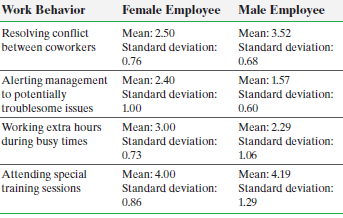 Work Behavior Female Employee Male Employee Resolving conflict between coworkers Mean: 2.50 Mean: 3.52 Standard deviatio