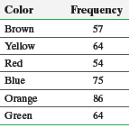 Color Frequency 57 Brown Yellow 64 Red 54 Blue 75 Orange 86 Green 64 