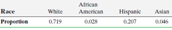 African American Hispanic White Asian Race Proportion 0.719 0.028 0.207 0.046 