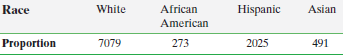 Race White African Hispanic Asian American Proportion 273 2025 491 7079 