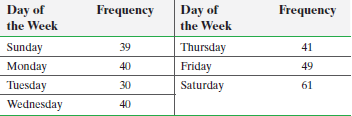 Day of the Week Frequency Day of the Week Frequency Thursday 39 41 Sunday Monday 40 49 Friday Saturday 30 61 Tuesday Wed