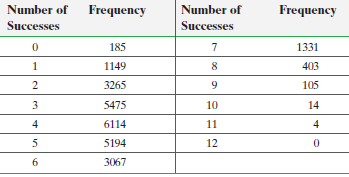 Number of Frequency Number of Frequency Successes Successes 185 1331 1149 403 105 3265 9. 5475 10 14 6114 11 5194 12 6. 