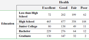 Health Excellent Good Fair Poor Less than High 72 202 199 62 School High School 465 877 358 108 Education Junior College