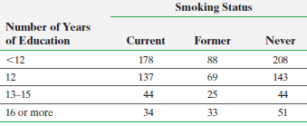Smoking Status Number of Years of Education Current Former Never <12 178 88 208 12 137 69 143 25 13-15 44 44 16 or more 