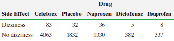 Drug Side Effect Celebrex Placebo Naproxen Diclofenac Ibuprofen 83 32 Dizziness No dizziness 4063 36 1832 1330 382 337 