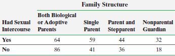 Family Structure Both Biological Had Sexual or Adoptive Intercourse Parents Parent and Nonparental Single Parent Steppar