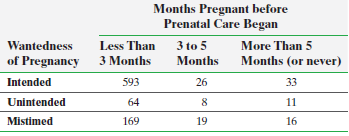 Months Pregnant before Prenatal Care Began Wantedness of Pregnancy 3 to 5 Months Less Than More Than 5 Months (or never)