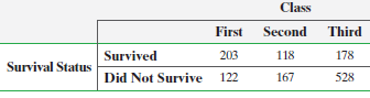 Class First Third Second Survived 203 118 178 Survival Status Did Not Survive 122 167 528 