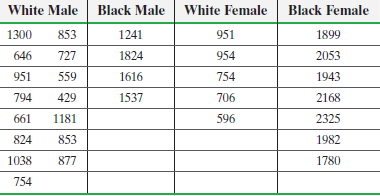 To determine if there is gender and/or race discrimination in