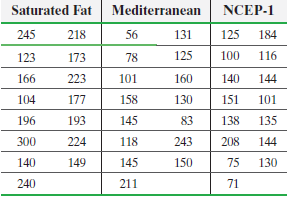 Mediterranean NCEP-1 Saturated Fat 245 218 56 131 125 184 125 100 116 123 173 78 166 223 101 160 140 144 104 177 158 130