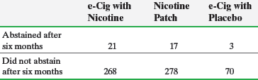 e-Cig with Nicotine e-Cig with Placebo Nicotine Patch Abstained after six months Did not abstain after six months 21 3 1