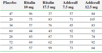 Placebo Ritalin Ritalin Adderall Adderall 7.5 mg 17.5 mg 10 mg 12.5 mg 47 96 37 57 84 20 75 83 71 105 57 34 76 85 83 43 