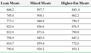 Mixed Meats Higher-Fat Meats Lean Meats 844.2 897.7 843.4 908.1 745.0 862.2 773.1 948.8 790.5 876.5 823.6 836.6 790.8 81