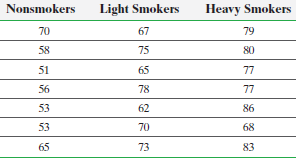 Nonsmokers Light Smokers Heavy Smokers 70 67 79 58 75 80 51 65 77 56 78 77 53 62 86 53 70 68 65 73 83 