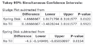 Tukey 95% Simultaneous Confidence Intervals: Sludge Plot subtracted from Difference Upper P-value Lower Spring Disk 4.66