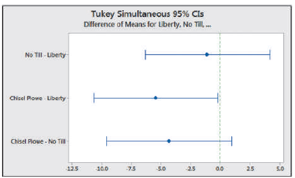 Tukey Simultaneous 95% CIs Difference of Means for Liberty. No TI, . No TIlI - Liberty Chisel Powe Liberty Chisel Plowe 